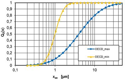 Experimental Study on the Transport and Alteration Behavior of Aerosols From Low Density Powders for Acute Inhalation Toxicology Studies